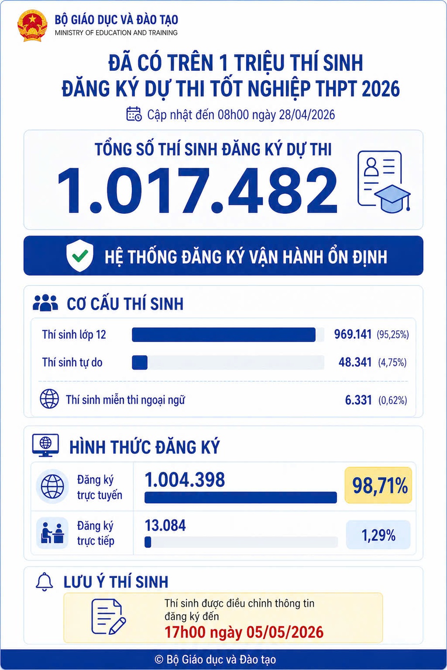 Th&iacute; sinh đăng k&yacute; thi tốt nghiệp THPT 2026 vượt mốc 1 triệu- Ảnh 2.