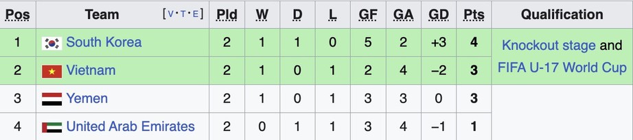 Thua ngược H&agrave;n Quốc, U17 Việt Nam vẫn s&aacute;ng cửa dự World Cup- Ảnh 2.
