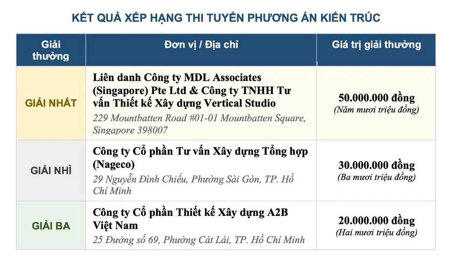 Công ty Serenity công bố kết quả thi tuyển phương án kiến trúc dự án nghỉ dưỡng tại TP.HCM- Ảnh 1. Công ty Serenity công bố kết quả thi tuyển phương án kiến trúc dự án nghỉ dưỡng tại TP.HCM- Ảnh 1.