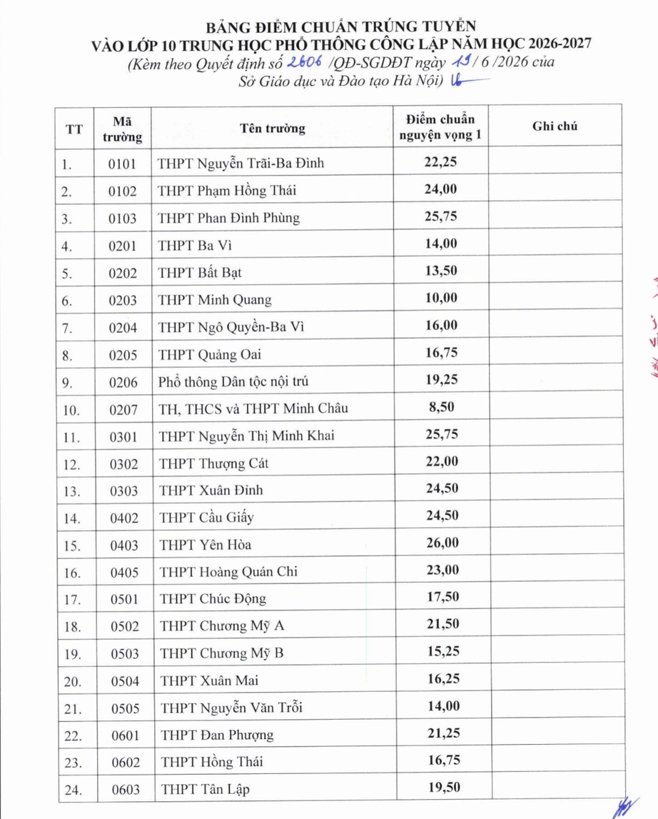 H&agrave; Nội c&ocirc;ng bố điểm chuẩn v&agrave;o lớp 10 c&ocirc;ng lập năm 2026 - Ảnh 2.