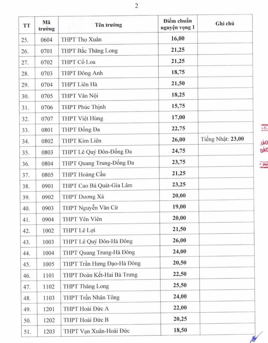 H&agrave; Nội c&ocirc;ng bố điểm chuẩn v&agrave;o lớp 10 c&ocirc;ng lập năm 2026 - Ảnh 3.