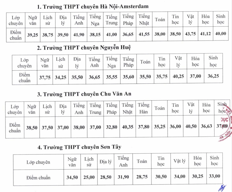 H&agrave; Nội c&ocirc;ng bố điểm chuẩn v&agrave;o lớp 10 c&ocirc;ng lập năm 2026 - Ảnh 7.