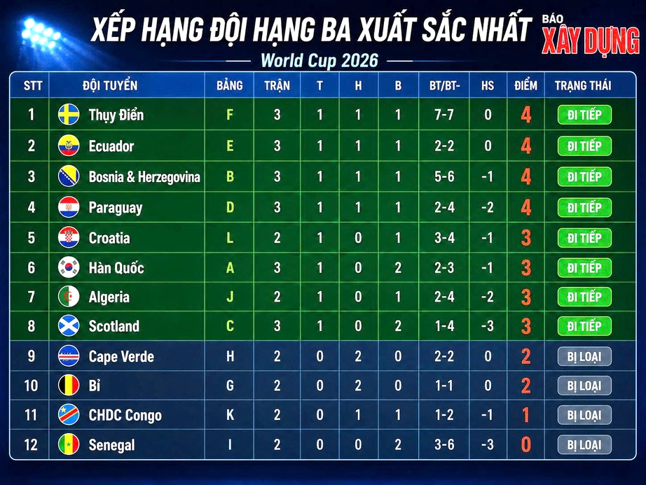 Bảng xếp hạng đội hạng ba xuất sắc nhất World Cup 2026: H&agrave;n Quốc gặp nguy, 3 đội đi tiếp - Ảnh 2.
