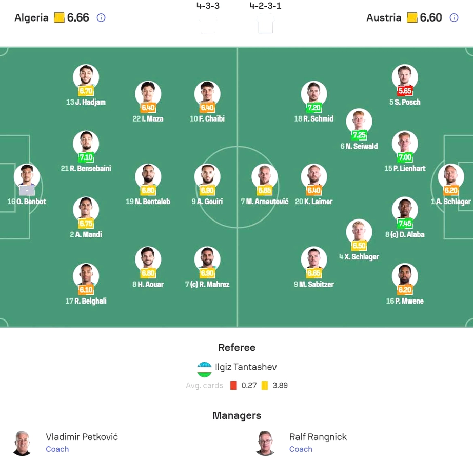 &Aacute;o v&agrave; Algeria h&ograve;a 3 - 3: Kịch t&iacute;nh v&ograve;ng bảng World Cup 2026 - Ảnh 3.