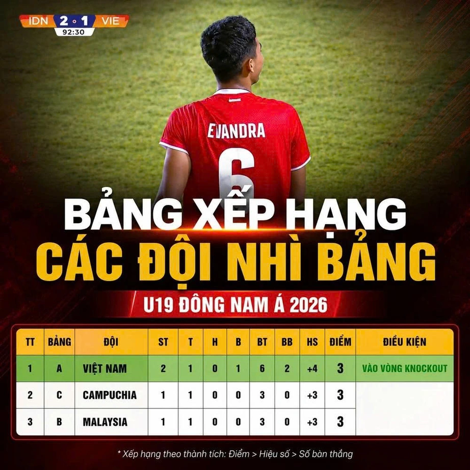 U19 Việt Nam v&agrave;o b&aacute;n kết giải Đ&ocirc;ng Nam &Aacute; trong trường hợp n&agrave;o?- Ảnh 2.