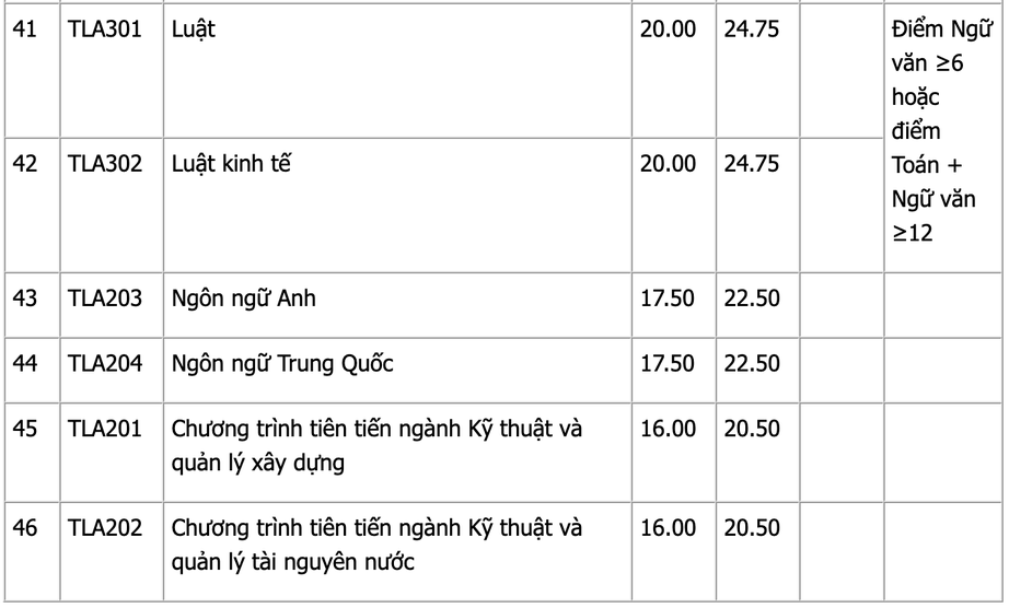 Điểm s&agrave;n đại học 2026: Th&ecirc;m ba trường c&ocirc;ng bố ngưỡng x&eacute;t tuyển - Ảnh 16.