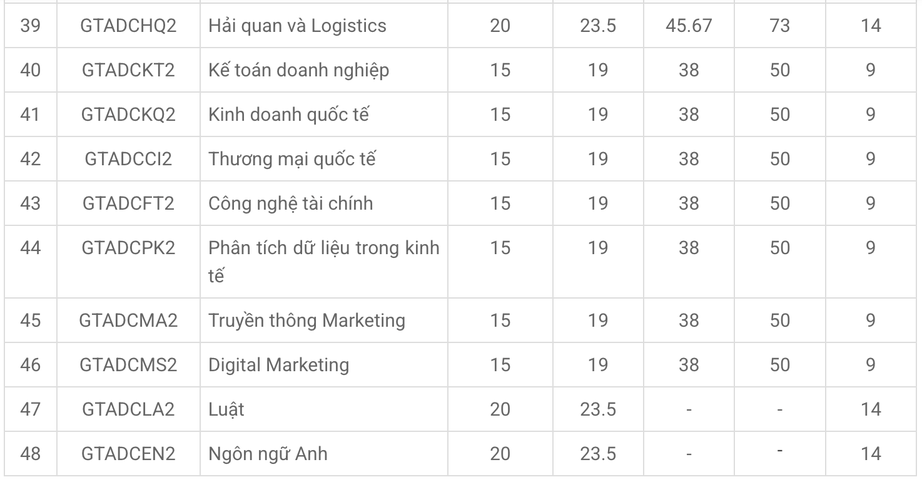 Điểm s&agrave;n đại học 2026: Th&ecirc;m ba trường c&ocirc;ng bố ngưỡng x&eacute;t tuyển - Ảnh 5.