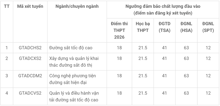 Điểm s&agrave;n đại học 2026: Th&ecirc;m ba trường c&ocirc;ng bố ngưỡng x&eacute;t tuyển - Ảnh 6.
