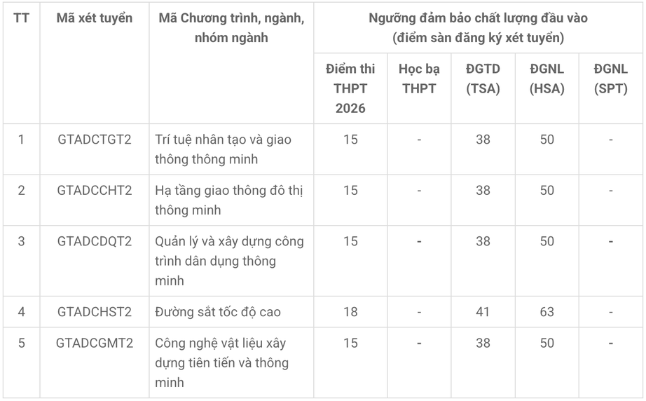 Điểm s&agrave;n đại học 2026: Th&ecirc;m ba trường c&ocirc;ng bố ngưỡng x&eacute;t tuyển - Ảnh 7.