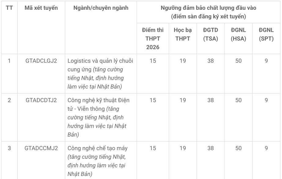 Điểm s&agrave;n đại học 2026: Th&ecirc;m ba trường c&ocirc;ng bố ngưỡng x&eacute;t tuyển - Ảnh 9.
