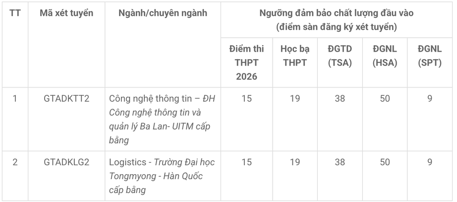 Điểm s&agrave;n đại học 2026: Th&ecirc;m ba trường c&ocirc;ng bố ngưỡng x&eacute;t tuyển - Ảnh 10.