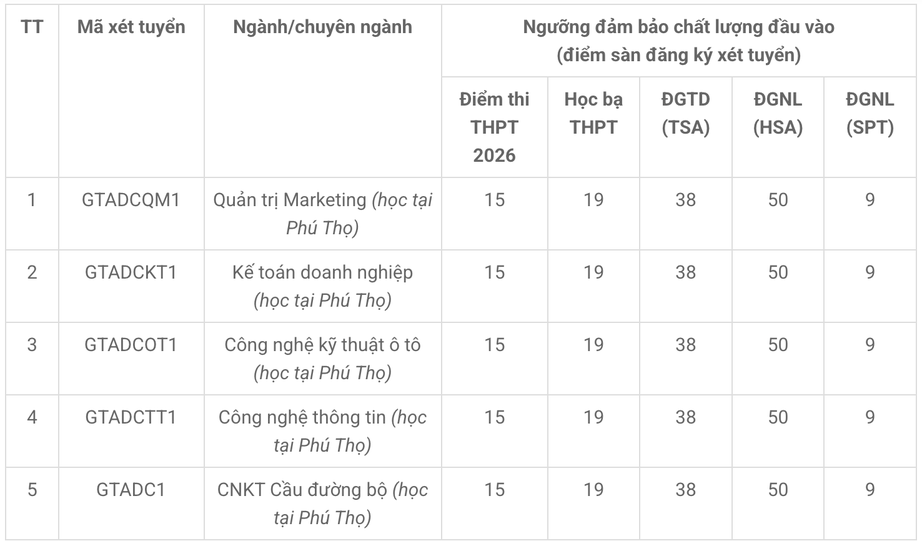 Điểm s&agrave;n đại học 2026: Th&ecirc;m ba trường c&ocirc;ng bố ngưỡng x&eacute;t tuyển - Ảnh 11.
