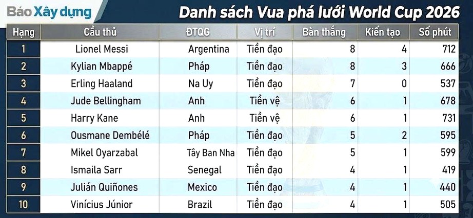 Bảng xếp hạng Vua ph&aacute; lưới World Cup 2026: Messi đ&ograve;i lại ng&ocirc;i đầu từ tay Mbappe - Ảnh 2.