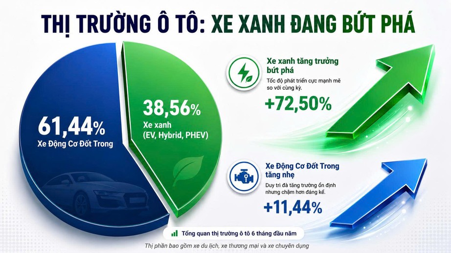 Xe điện v&agrave; hybrid bứt tốc chiếm lĩnh thị phần - Ảnh 2.