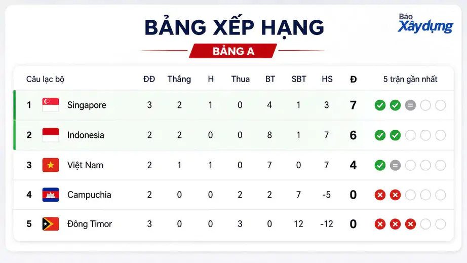 Bảng xếp hạng bảng A AFF Cup 2026: Trận h&ograve;a tai hại của tuyển Việt Nam - Ảnh 2.