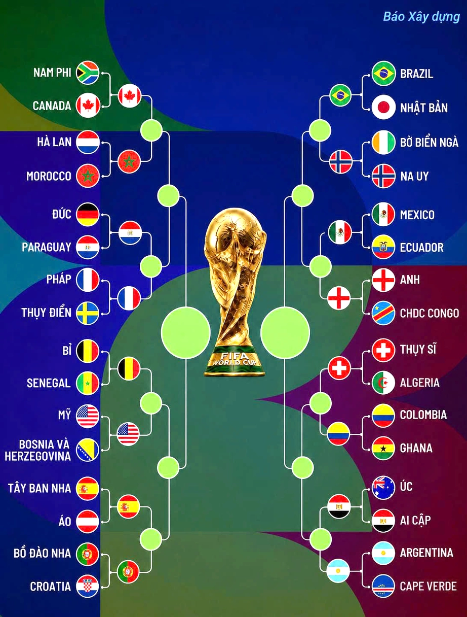 X&aacute;c định 16 đội b&oacute;ng g&oacute;p mặt tại v&ograve;ng 1/8 World Cup 2026 - Ảnh 2.