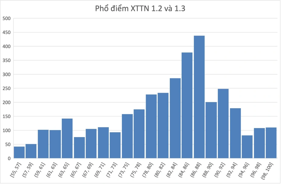 Đại học B&aacute;ch khoa H&agrave; Nội c&ocirc;ng bố điểm x&eacute;t tuyển t&agrave;i năng, 53 th&iacute; sinh đạt điểm tuyệt đối - Ảnh 2.