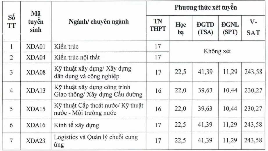 Trường Đại học Xây dựng Hà Nội công bố điểm sàn và bảng quy đổi điểm xét tuyển 2026 - Ảnh 4.