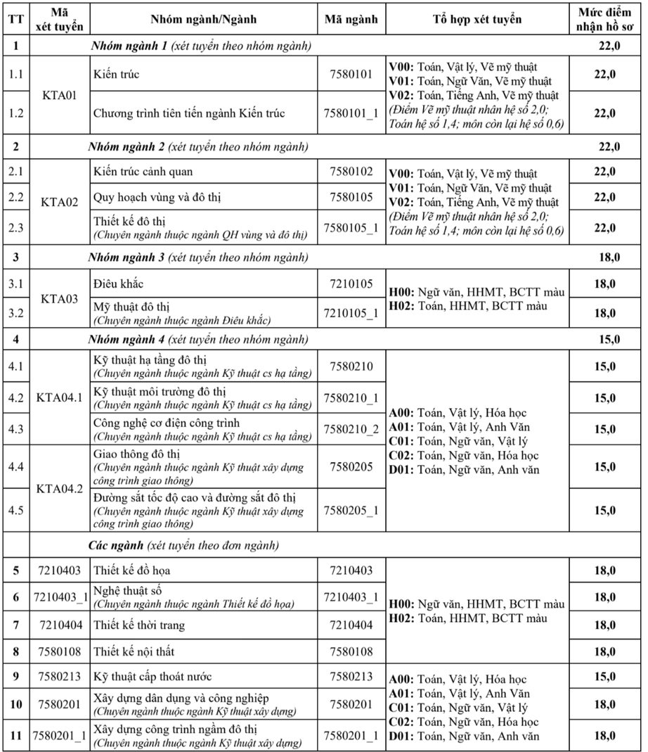 Trường Đại học Kiến tr&uacute;c H&agrave; Nội c&ocirc;ng bố ngưỡng nhận hồ sơ x&eacute;t tuyển năm 2026 - Ảnh 2.
