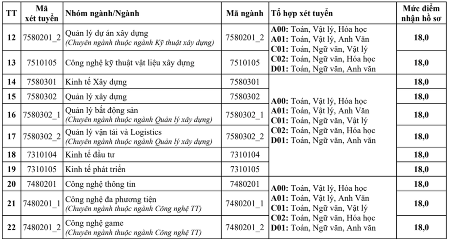 Trường Đại học Kiến tr&uacute;c H&agrave; Nội c&ocirc;ng bố ngưỡng nhận hồ sơ x&eacute;t tuyển năm 2026 - Ảnh 3.