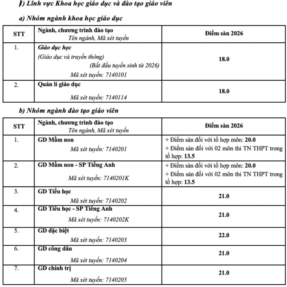 Trường Đại học Sư phạm H&agrave; Nội c&ocirc;ng bố điểm s&agrave;n x&eacute;t tuyển năm 2026 - Ảnh 2.