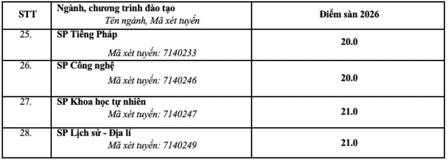 Trường Đại học Sư phạm H&agrave; Nội c&ocirc;ng bố điểm s&agrave;n x&eacute;t tuyển năm 2026 - Ảnh 4.