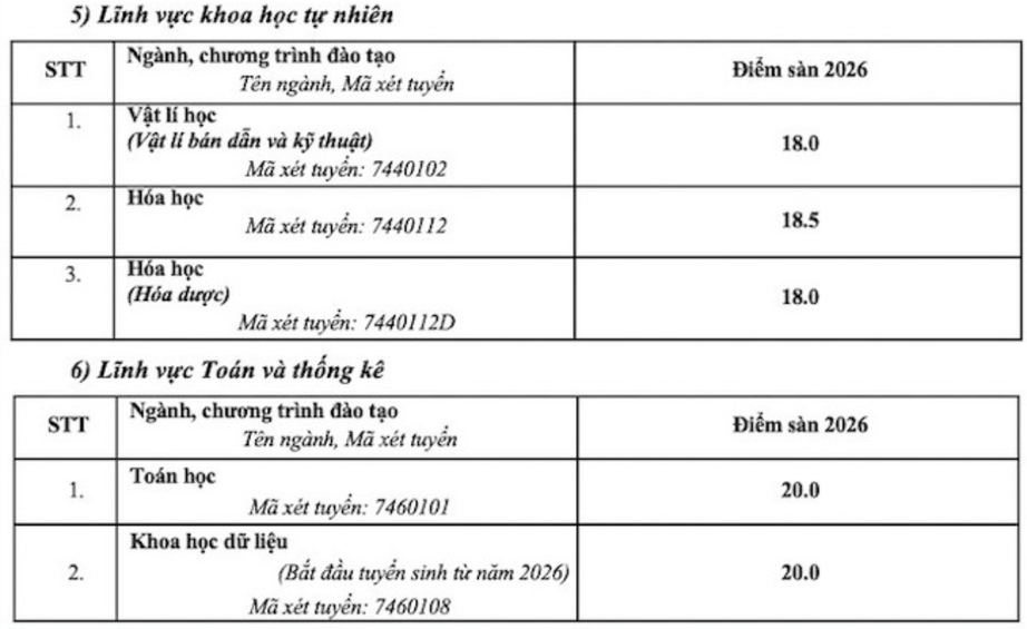 Trường Đại học Sư phạm H&agrave; Nội c&ocirc;ng bố điểm s&agrave;n x&eacute;t tuyển năm 2026 - Ảnh 7.