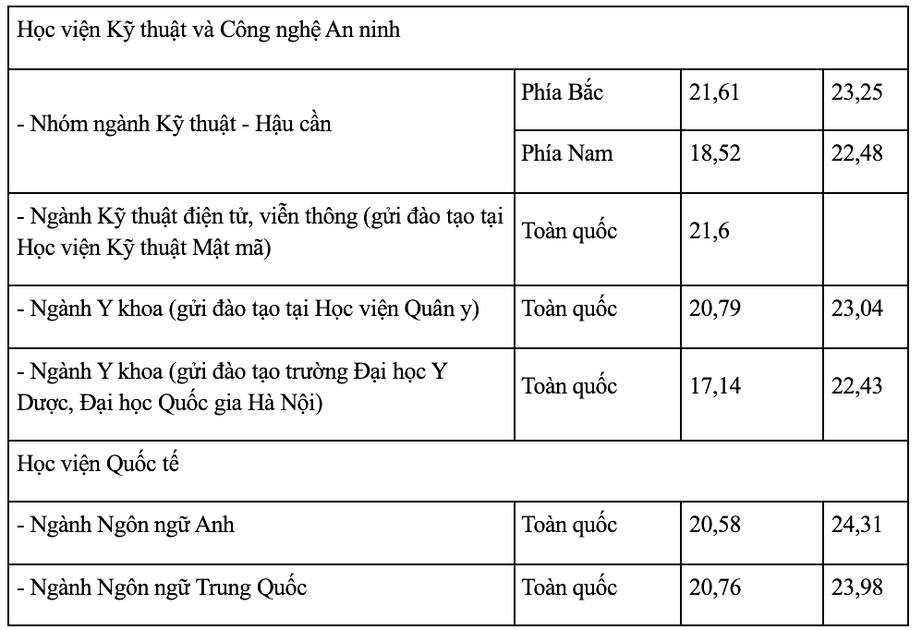Điểm chuẩn 8 trường Công an nhân dân năm 2026 từ 17,14 đến 24,42 - Ảnh 3.