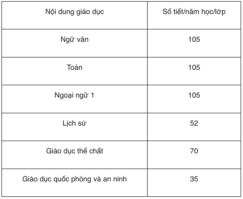 Học sinh trung học phổ th&ocirc;ng năm học 2026-2027 sẽ học những m&ocirc;n n&agrave;o? - Ảnh 2.