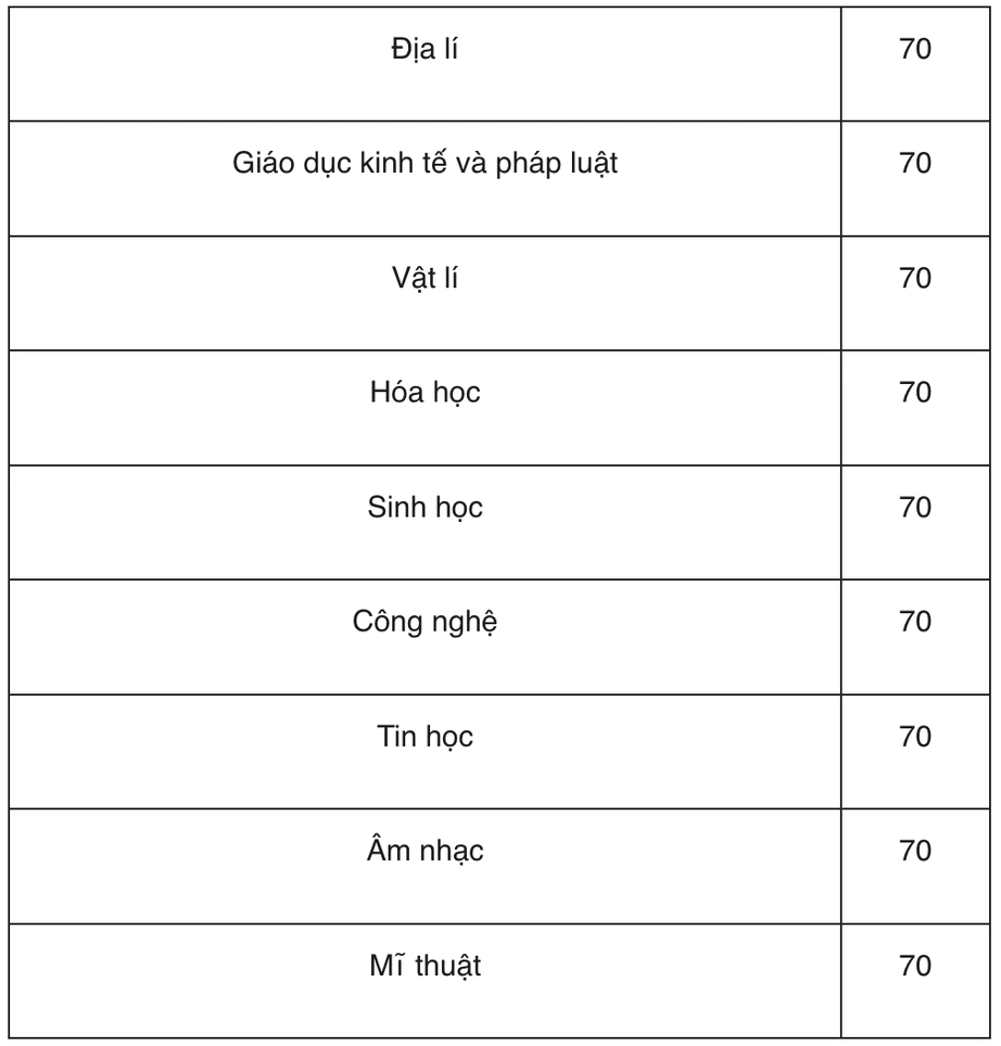 Học sinh trung học phổ th&ocirc;ng năm học 2026-2027 sẽ học những m&ocirc;n n&agrave;o? - Ảnh 3.