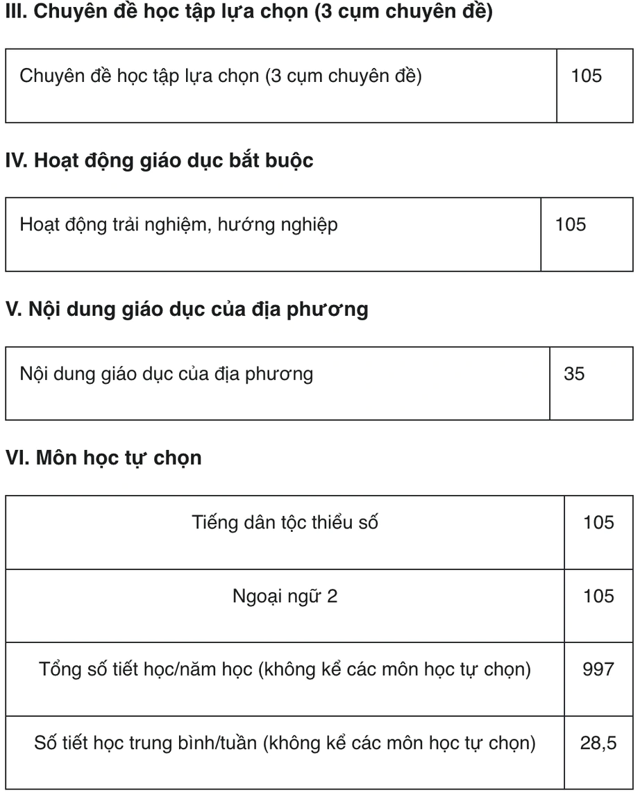 Học sinh trung học phổ th&ocirc;ng năm học 2026-2027 sẽ học những m&ocirc;n n&agrave;o? - Ảnh 4.