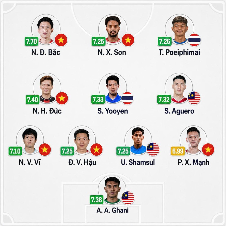 Đội hình tiêu biểu AFF Cup 2026: Tuyển Việt Nam áp đảo - Ảnh 2.