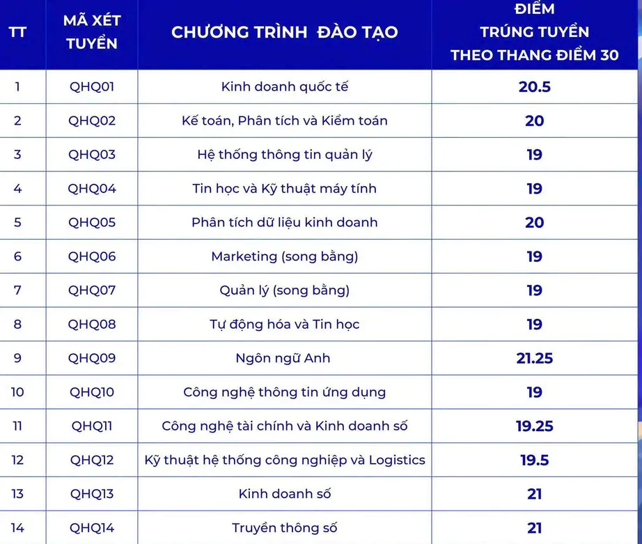 Cập nhật điểm chuẩn năm 2026 của các trường đại học trên cả nước - Ảnh 8.