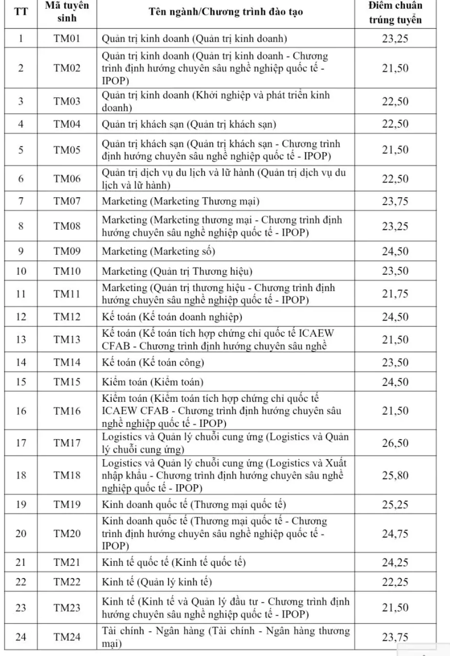 Cập nhật điểm chuẩn năm 2026 của các trường đại học trên cả nước - Ảnh 9.