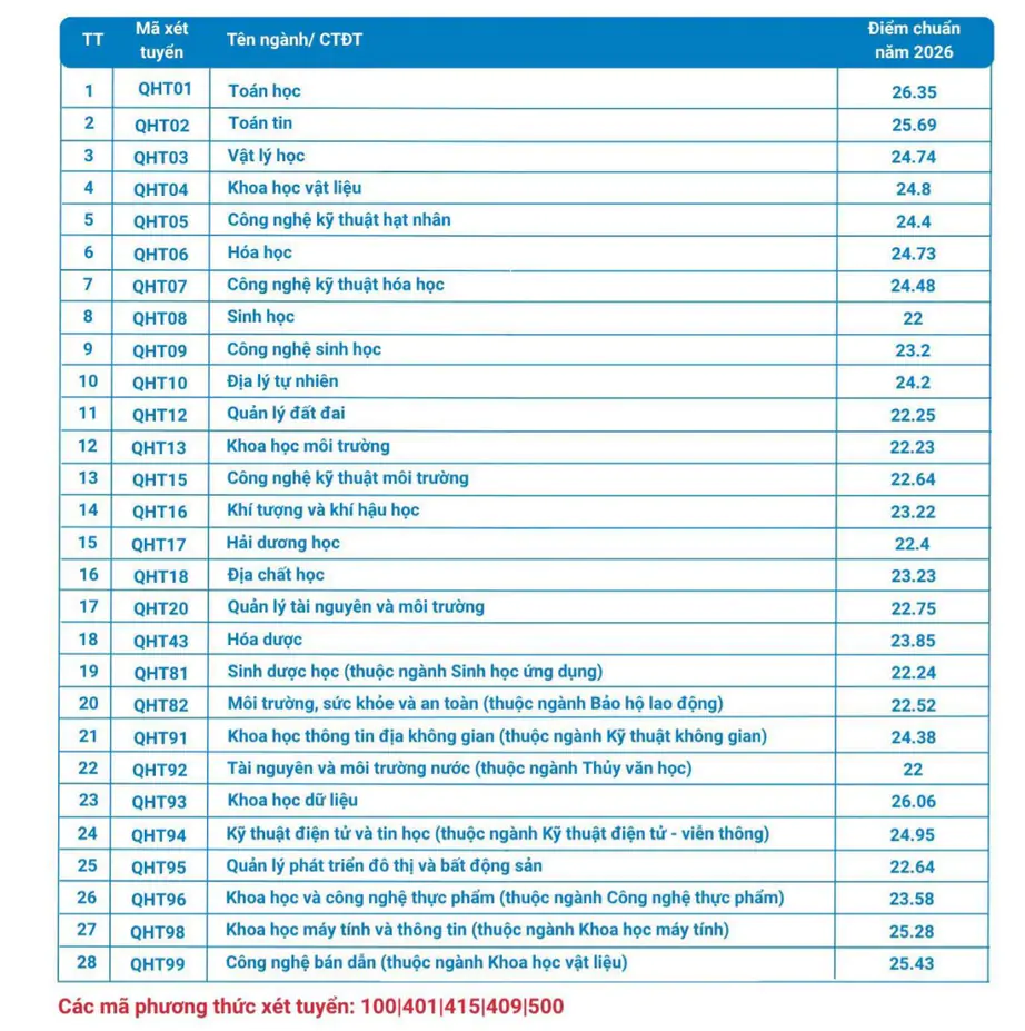 Cập nhật điểm chuẩn năm 2026 của các trường đại học trên cả nước - Ảnh 12.