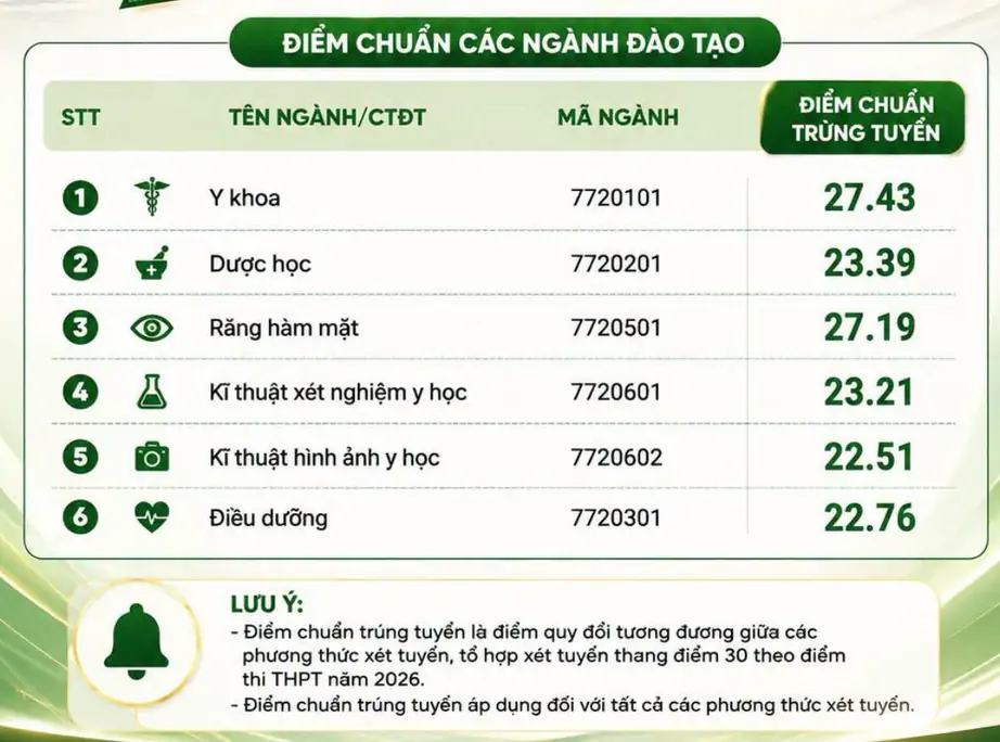 Cập nhật điểm chuẩn năm 2026 của các trường đại học trên cả nước - Ảnh 3.