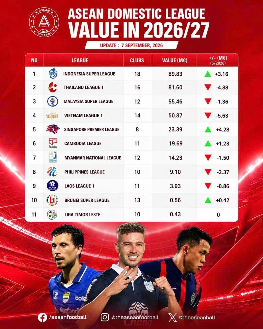 V-League đứng thứ 4 về gi&aacute; trị cầu thủ tại Đ&ocirc;ng Nam &Aacute;- Ảnh 2.