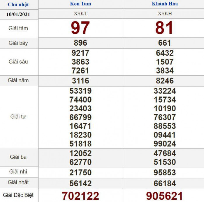 kết quả xổ số miền Trung - KQXSMT