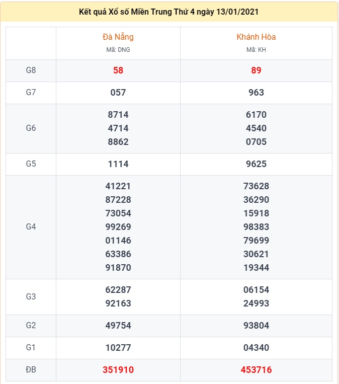 kết quả xổ số miền Trung ng&agrave;y 13/1