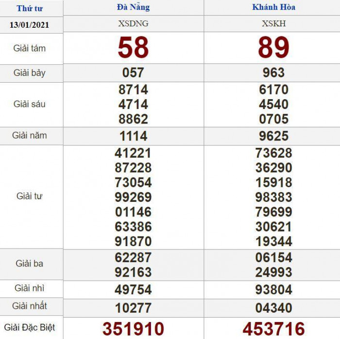 Xổ số miền Nam 14/1