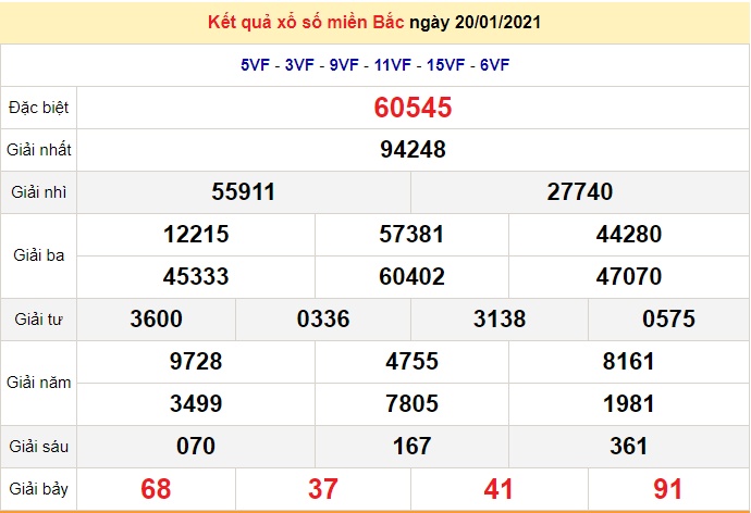Bảng thống k&ecirc; XSMB 20/1