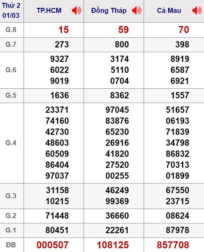 xổ số miền nam h&ocirc;m nay 2/3