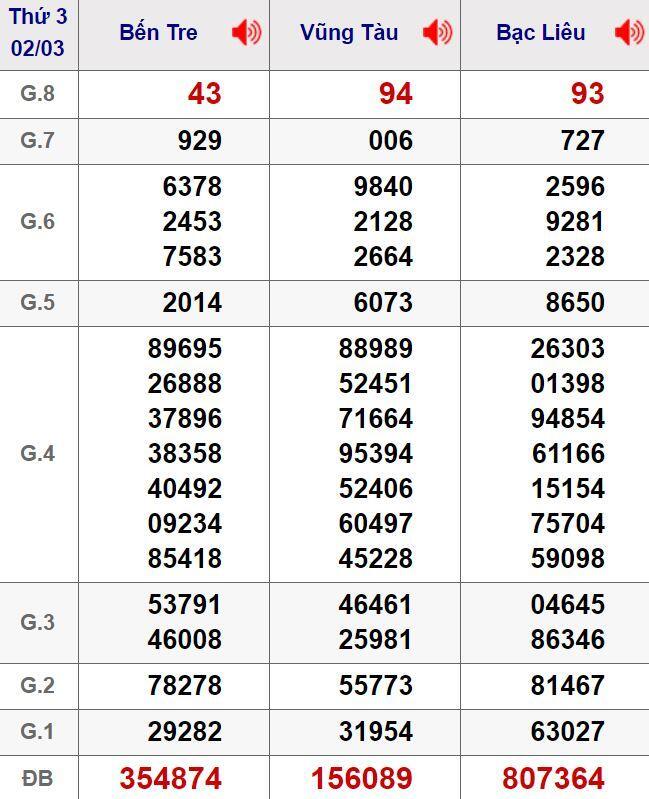 kết quả xổ số miền Nam h&ocirc;m nay