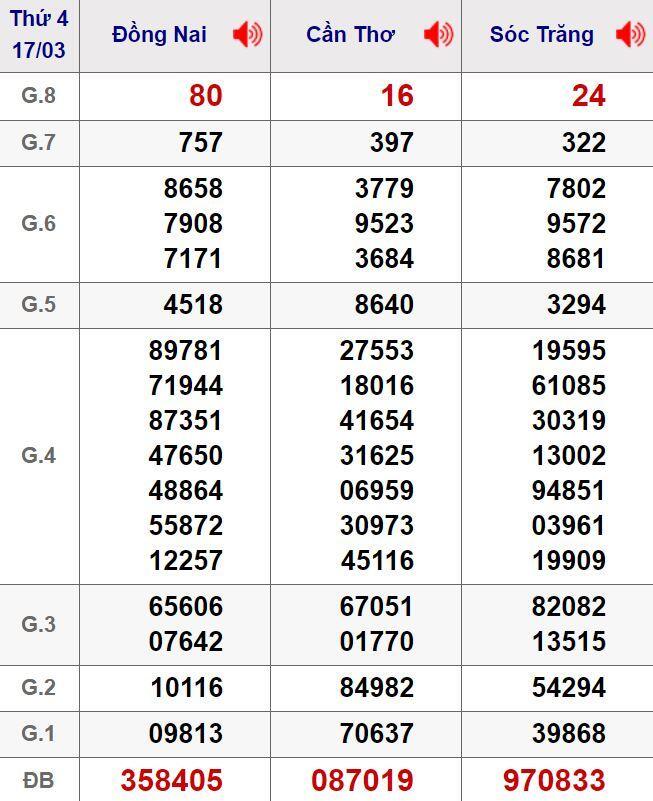 Xổ số miền Nam thứ 5 ng&agrave;y 18 th&aacute;ng 3