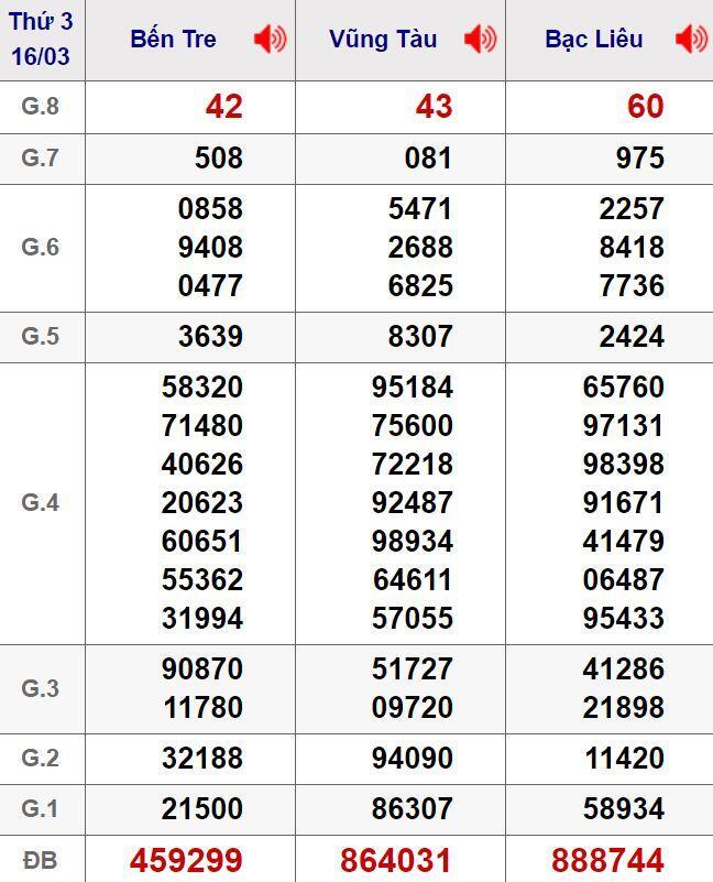 Giải đặc biệt XSMN ng&agrave;y 18/3