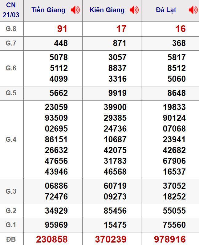 Kết quả xổ số miền Nam - XSMN 22/3