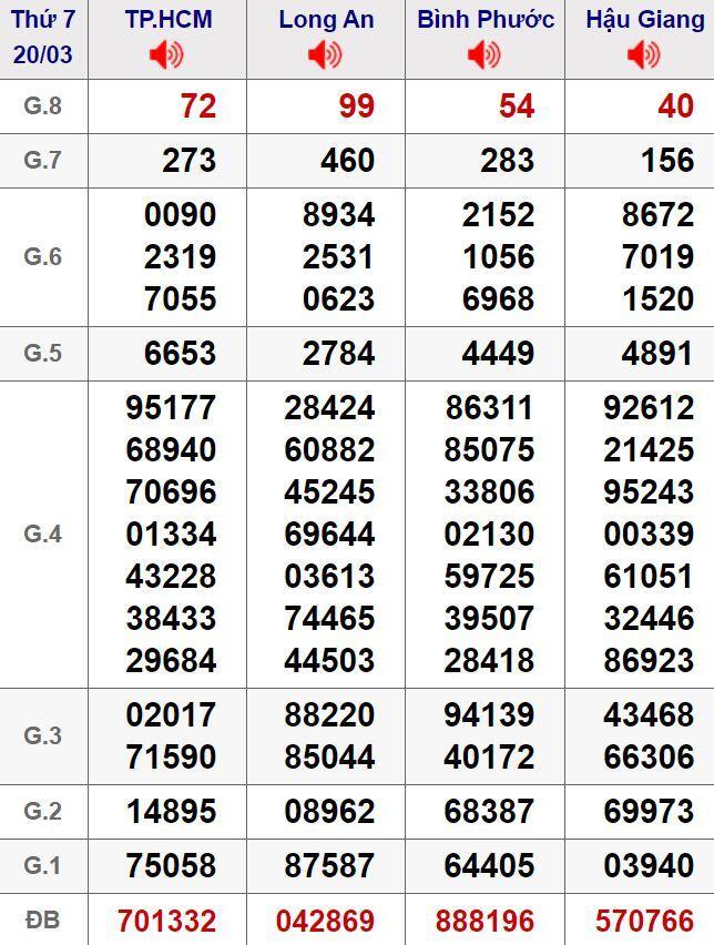 Trực tiếp KQXSMN h&ocirc;m nay 22 th&aacute;ng 3 năm 2021