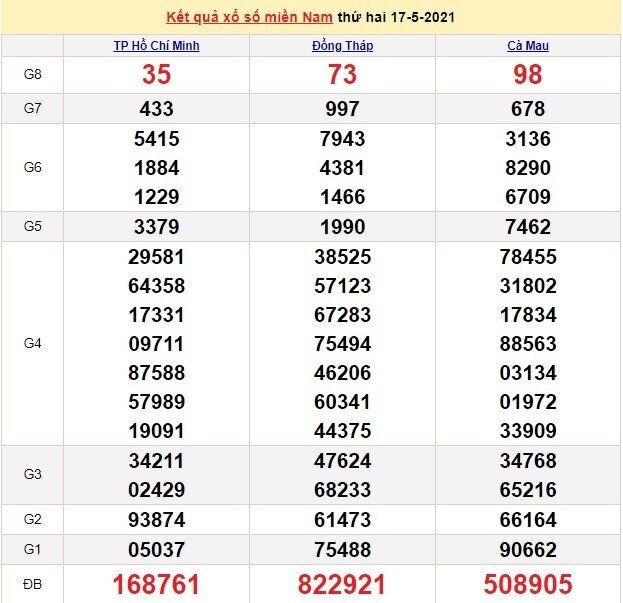 KQXSMN 17/5 - Kết quả xổ số miền Nam thứ 2 ng&agrave;y 17/5