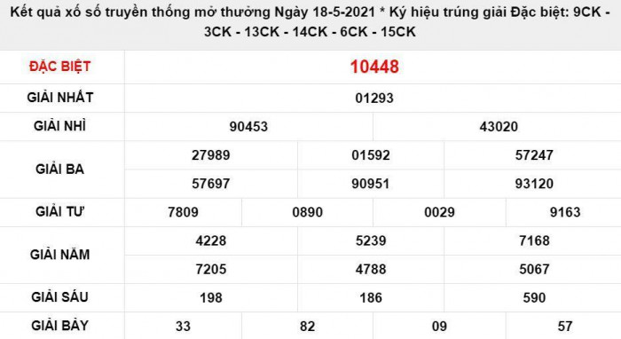  XSMB thứ 4 ng&agrave;y 19 th&aacute;ng 5