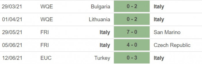 Phong độ gần đ&acirc;y của Italia